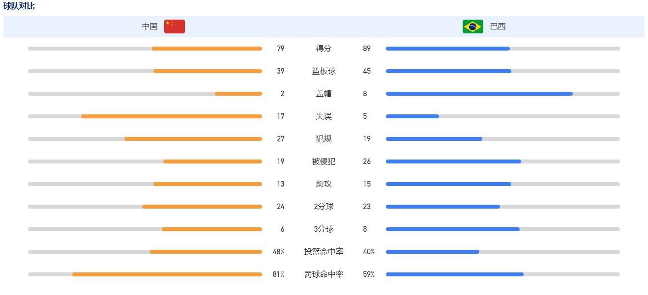 我们表现出色，有明显的机会打进更多进球，但我们没有把握住。